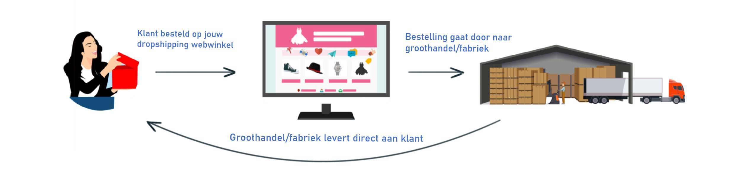 Schematische weergave van Dropshipping